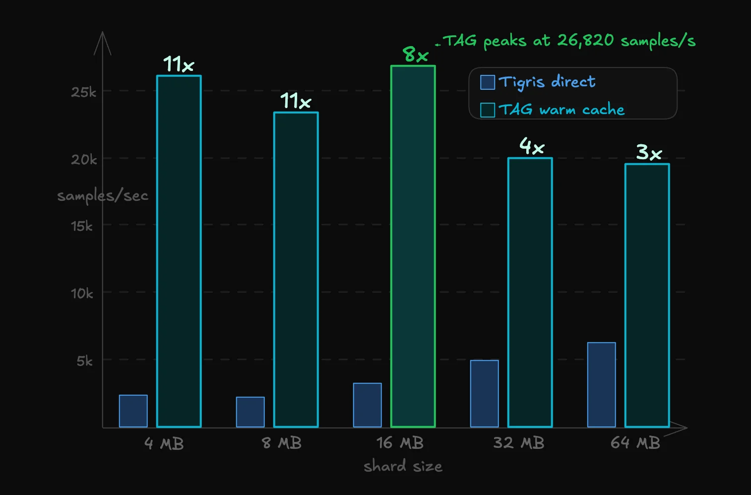 Benchmarking ML Training Throughput on Tigris Object Storage