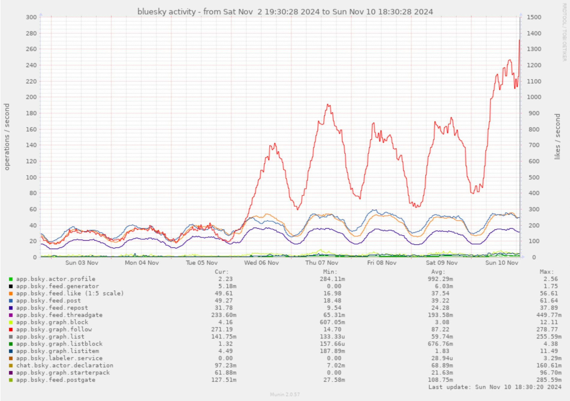 A graph showing Bluesky user activity