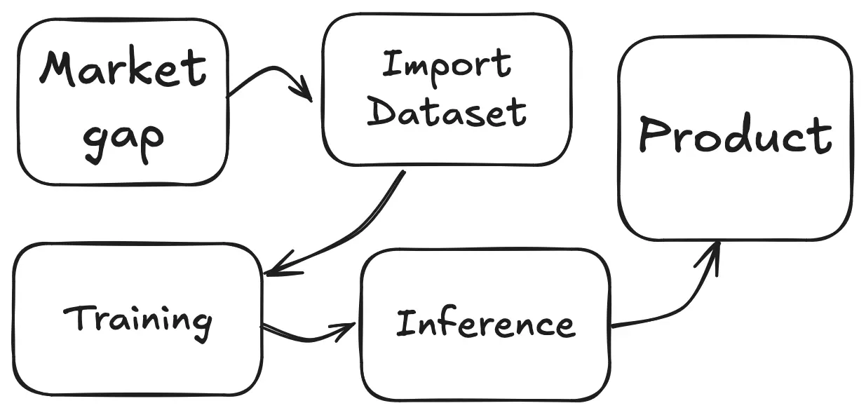 The ideal AI training and inference