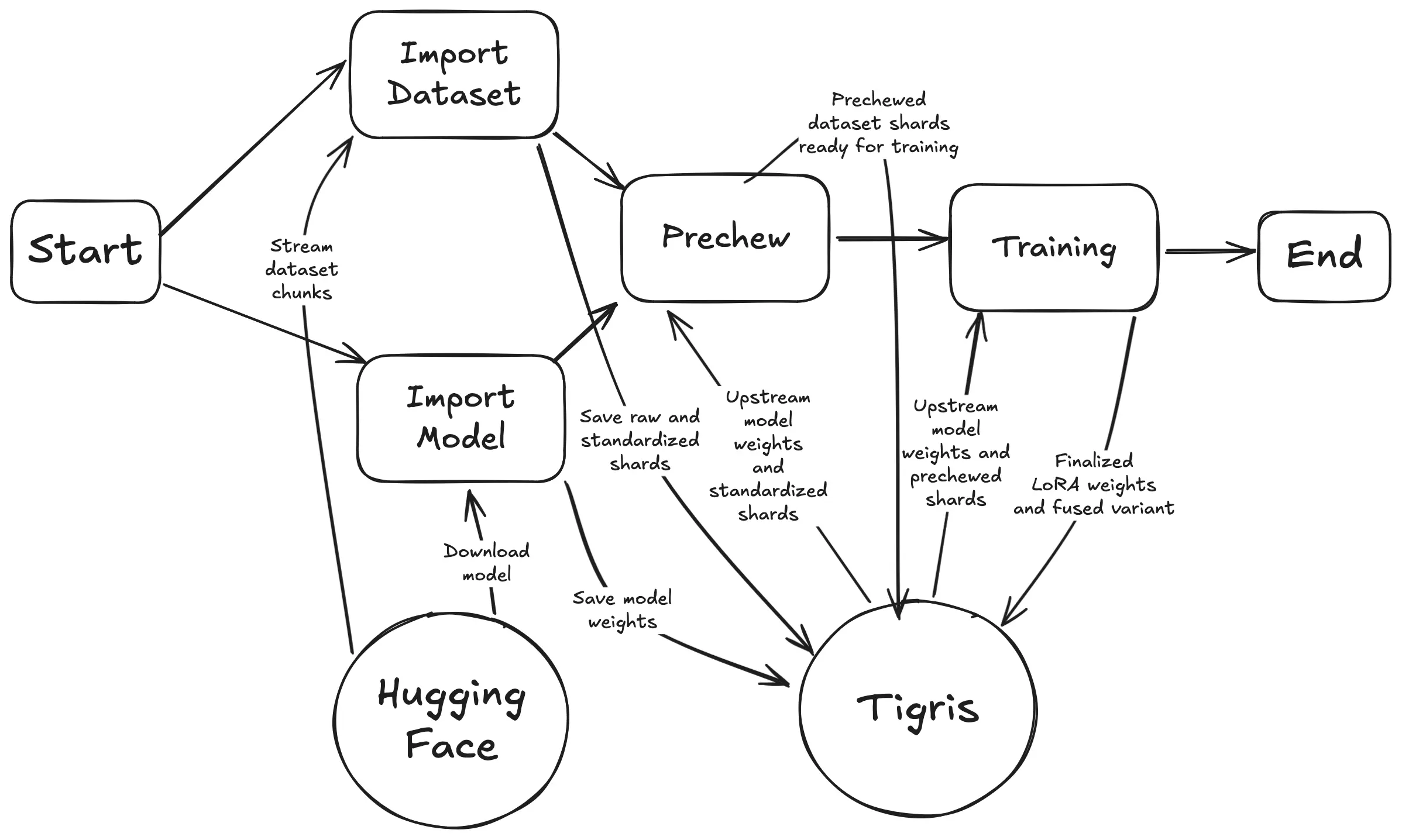 Training pipeline diagram